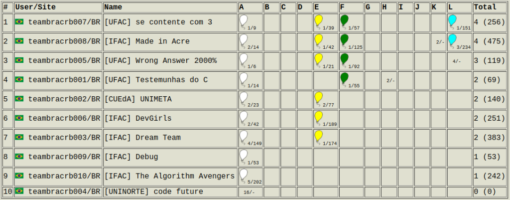 Placar Acre 2024